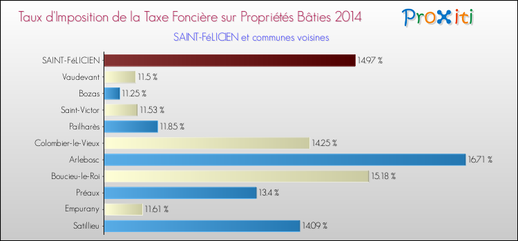 Taux d'imposition de la taxe foncière sur le bati 2014 pour SAINT-FéLICIEN et les communes proches Comparaison des taux d'imposition de la taxe foncière sur le bati 2014 pour SAINT-FéLICIEN et les communes voisines