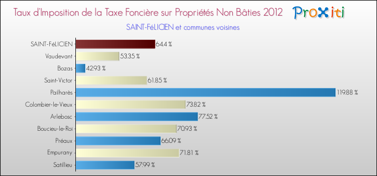Taux d'imposition de la taxe foncière sur les immeubles et terrains non batis 2012 pour SAINT-FéLICIEN et les communes proches Comparaison des taux d'imposition de la taxe foncière sur les immeubles et terrains non batis 2012 pour SAINT-FéLICIEN et les communes voisines