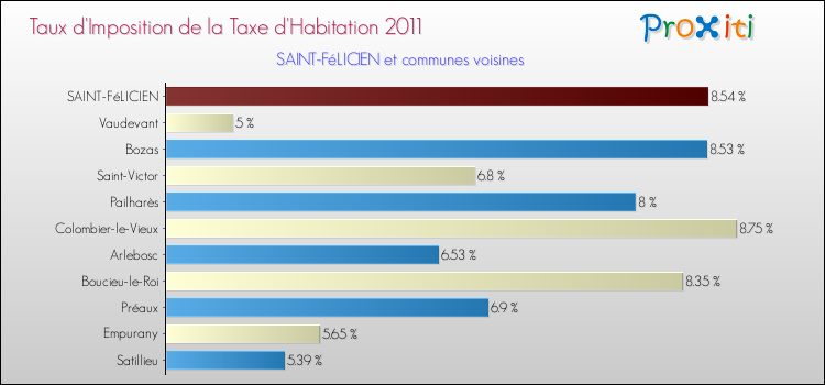 Taux d'imposition de la taxe d'habitation 2011 pour SAINT-FéLICIEN et les communes proches Comparaison des taux d'imposition de la taxe d'habitation 2011 pour SAINT-FéLICIEN et les communes voisines
