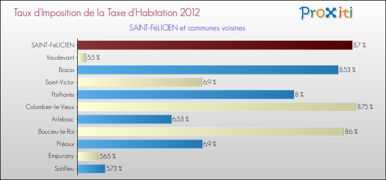 Taux d'imposition de la taxe d'habitation 2012 pour SAINT-FéLICIEN et les communes proches Comparaison des taux d'imposition de la taxe d'habitation 2012 pour SAINT-FéLICIEN et les communes voisines