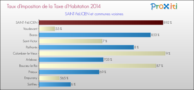 Taux d'imposition de la taxe d'habitation 2014 pour SAINT-FéLICIEN et les communes proches Comparaison des taux d'imposition de la taxe d'habitation 2014 pour SAINT-FéLICIEN et les communes voisines