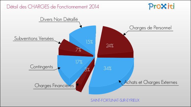 Décomposition des Charges de Fonctionnement 2014 de la commune de SAINT-FORTUNAT-SUR-EYRIEUX Charges de Fonctionnement 2014 pour la commune de SAINT-FORTUNAT-SUR-EYRIEUX