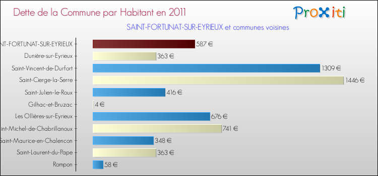 Dette par habitant de la commune en 2011 pour SAINT-FORTUNAT-SUR-EYRIEUX et les communes proches Comparaison de la dette par habitant de la commune en 2011 pour SAINT-FORTUNAT-SUR-EYRIEUX et les communes voisines