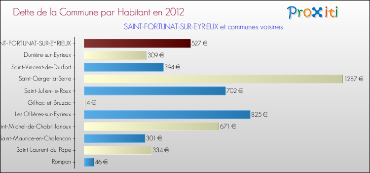 Dette par habitant de la commune en 2012 pour SAINT-FORTUNAT-SUR-EYRIEUX et les communes proches Comparaison de la dette par habitant de la commune en 2012 pour SAINT-FORTUNAT-SUR-EYRIEUX et les communes voisines