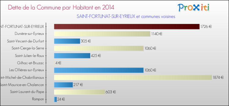 Dette par habitant de la commune en 2014 pour SAINT-FORTUNAT-SUR-EYRIEUX et les communes proches Comparaison de la dette par habitant de la commune en 2014 pour SAINT-FORTUNAT-SUR-EYRIEUX et les communes voisines