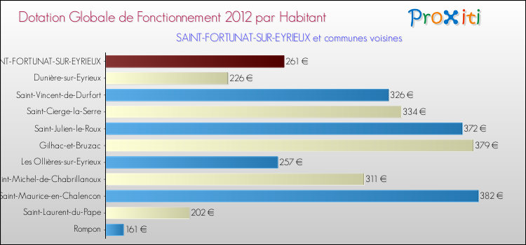 Montant des dotations globales de fonctionnement DGF par Habitant pour SAINT-FORTUNAT-SUR-EYRIEUX et les communes proches Comparaison des des dotations globales de fonctionnement DGF par habitant pour SAINT-FORTUNAT-SUR-EYRIEUX et les communes voisines