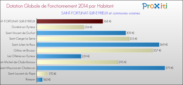 Montant des dotations globales de fonctionnement DGF par Habitant pour SAINT-FORTUNAT-SUR-EYRIEUX et les communes proches en 2014. Comparaison des des dotations globales de fonctionnement DGF par habitant pour SAINT-FORTUNAT-SUR-EYRIEUX et les communes voisines en 2014.