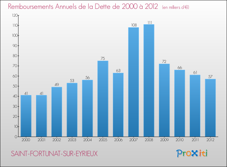 Evolution de l'annuité de la dette pour la commune de SAINT-FORTUNAT-SUR-EYRIEUX de 2000 à 2012 Annuités de la dette pour SAINT-FORTUNAT-SUR-EYRIEUX de 2000 à 2012