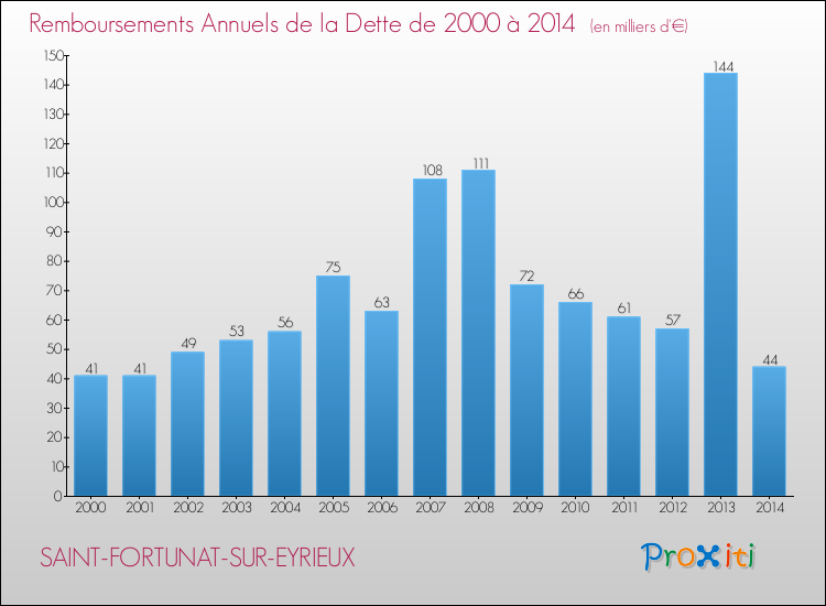 Evolution de l'annuité de la dette pour la commune de SAINT-FORTUNAT-SUR-EYRIEUX de 2000 à 2014 Annuités de la dette pour SAINT-FORTUNAT-SUR-EYRIEUX de 2000 à 2014