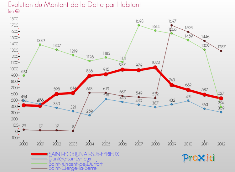 Evolution de la dette par habitant pour la commune de SAINT-FORTUNAT-SUR-EYRIEUX et les communes proches de 2000 à 2012 Comparaison de la dette par habitant pour SAINT-FORTUNAT-SUR-EYRIEUX et les communes voisines de 2000 à 2012