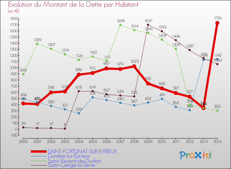 Evolution de la dette par habitant pour la commune de SAINT-FORTUNAT-SUR-EYRIEUX et les communes proches de 2000 à 2014 Comparaison de la dette par habitant pour SAINT-FORTUNAT-SUR-EYRIEUX et les communes voisines de 2000 à 2014