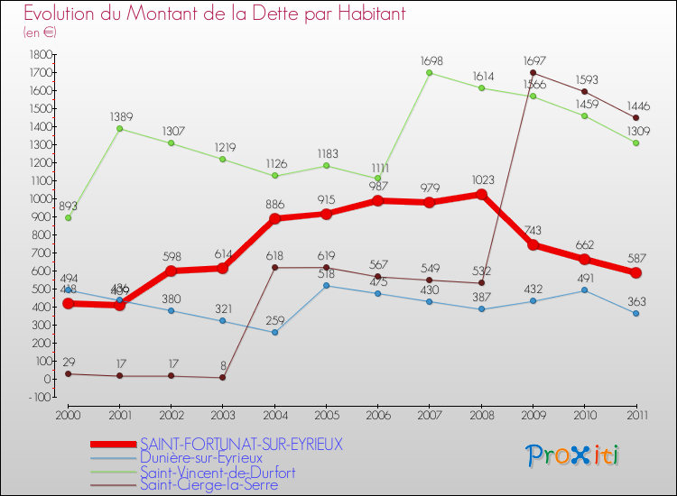 Evolution de la dette par habitant pour la commune de SAINT-FORTUNAT-SUR-EYRIEUX et les communes proches Comparaison de la dette par habitant pour SAINT-FORTUNAT-SUR-EYRIEUX et les communes voisines