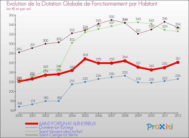 Evolution et montant de la dotation globale de fonctionnement par Habitant pour SAINT-FORTUNAT-SUR-EYRIEUX et les communes proches Comparaison des dotations globales de fonctionnement par habitant pour SAINT-FORTUNAT-SUR-EYRIEUX et les communes voisines