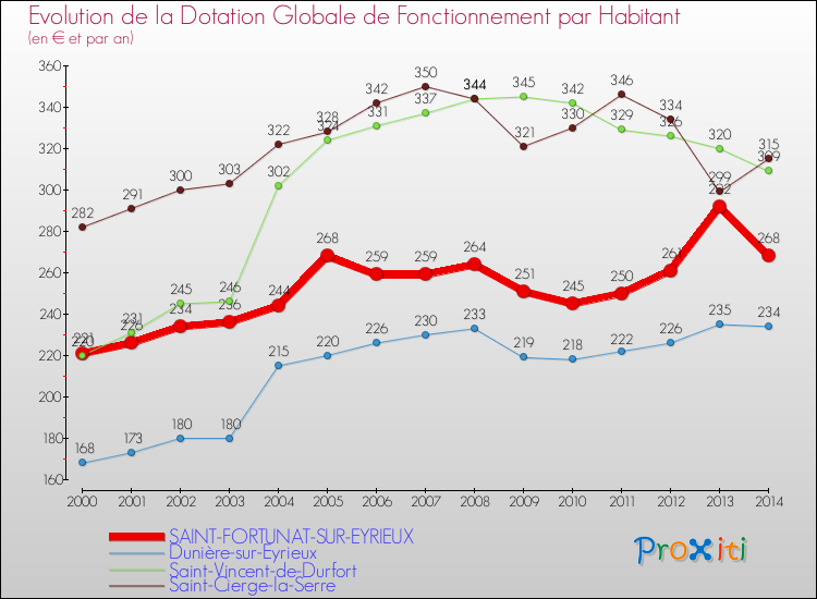 Evolution et montant de la dotation globale de fonctionnement par Habitant pour SAINT-FORTUNAT-SUR-EYRIEUX et les communes proches de 2000 à 2014. Comparaison des dotations globales de fonctionnement par habitant pour SAINT-FORTUNAT-SUR-EYRIEUX et les communes voisines de 2000 à 2014.