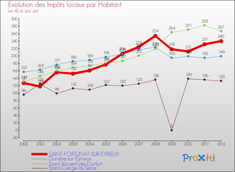 Evolution et montant des impôts locaux par Habitant pour SAINT-FORTUNAT-SUR-EYRIEUX et les communes proches Comparaison des impôts locaux par habitant pour SAINT-FORTUNAT-SUR-EYRIEUX et les communes voisines