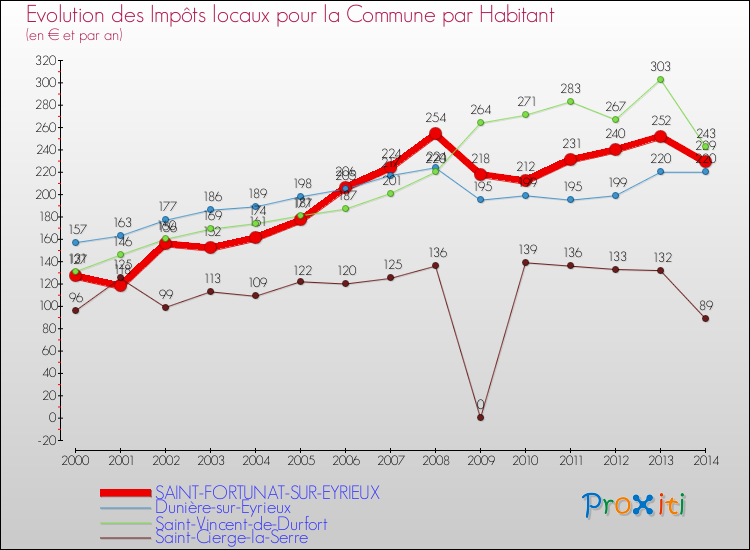 Evolution et montant des impôts locaux par Habitant pour SAINT-FORTUNAT-SUR-EYRIEUX et les communes proches de 2000 à 2014 Comparaison des impôts locaux par habitant pour SAINT-FORTUNAT-SUR-EYRIEUX et les communes voisines de 2000 à 2014
