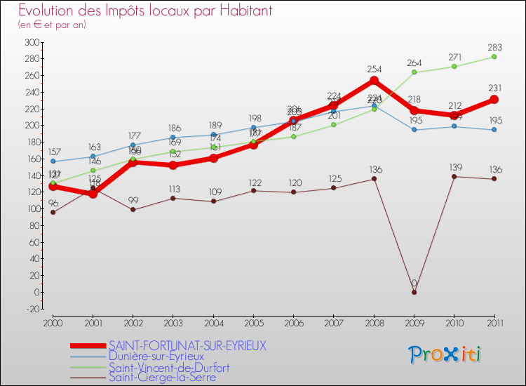Evolution et montant des impôts locaux par Habitant pour SAINT-FORTUNAT-SUR-EYRIEUX et les communes proches Comparaison des impôts locaux par habitant pour SAINT-FORTUNAT-SUR-EYRIEUX et les communes voisines