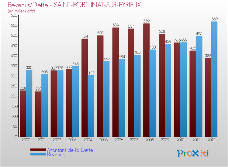 Evolution comparée de la dette et des revenus pour la commune de SAINT-FORTUNAT-SUR-EYRIEUX de 2000 à 2012 Comparaison de la dette et des revenus pour SAINT-FORTUNAT-SUR-EYRIEUX de 2000 à 2012