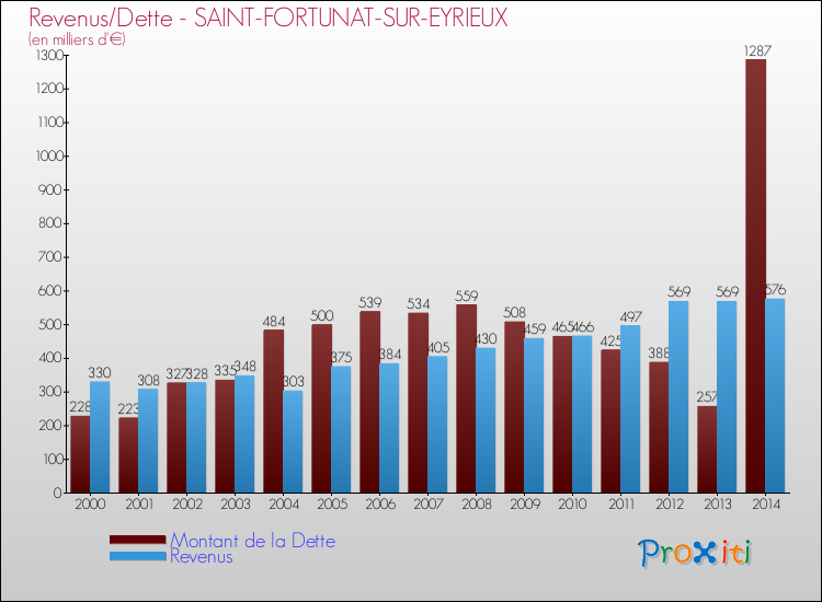 Evolution comparée de la dette et des revenus pour la commune de SAINT-FORTUNAT-SUR-EYRIEUX de 2000 à 2014 Comparaison de la dette et des revenus pour SAINT-FORTUNAT-SUR-EYRIEUX de 2000 à 2014