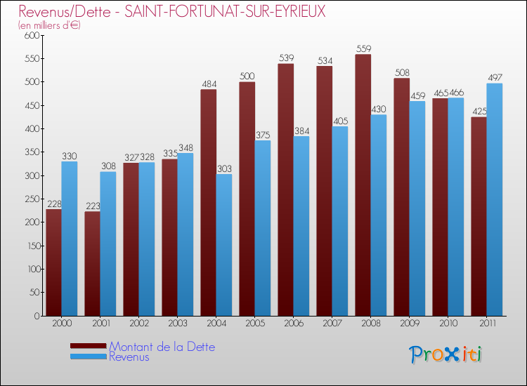 Evolution comparée de la dette et des revenus pour la commune de SAINT-FORTUNAT-SUR-EYRIEUX de 2000 à 2011 Comparaison de la dette et des revenus pour SAINT-FORTUNAT-SUR-EYRIEUX de 2000 à 2011