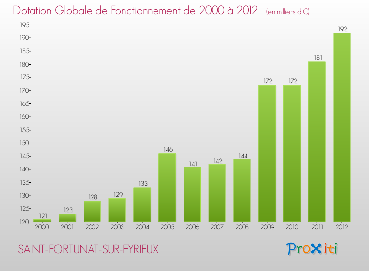 Evolution du montant de la Dotation Globale de Fonctionnement pour la commune de SAINT-FORTUNAT-SUR-EYRIEUX de 2000 à 2012 Evolution du montant de la Dotation Globale de Fonctionnement pour SAINT-FORTUNAT-SUR-EYRIEUX de 2000 à 2012