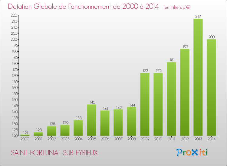 Evolution du montant de la Dotation Globale de Fonctionnement pour la commune de SAINT-FORTUNAT-SUR-EYRIEUX de 2000 à 2014 Evolution du montant de la Dotation Globale de Fonctionnement pour SAINT-FORTUNAT-SUR-EYRIEUX de 2000 à 2014