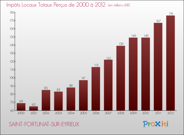 Evolution des Impôts Locaux pour la commune de SAINT-FORTUNAT-SUR-EYRIEUX de 2000 à 2012 Evolution des Impôts Locaux pour SAINT-FORTUNAT-SUR-EYRIEUX de 2000 à 2012