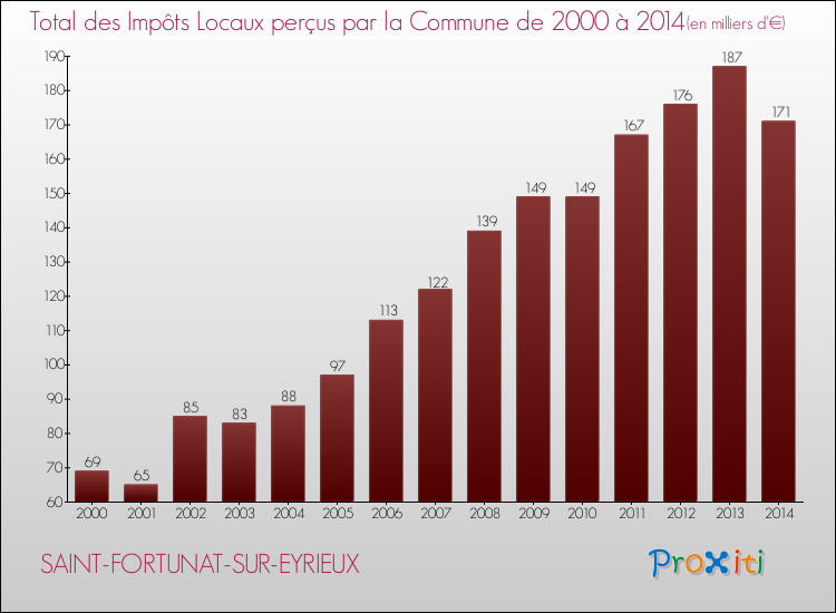 Evolution des Impôts Locaux pour la commune de SAINT-FORTUNAT-SUR-EYRIEUX de 2000 à 2014 Evolution des Impôts Locaux pour SAINT-FORTUNAT-SUR-EYRIEUX de 2000 à 2014
