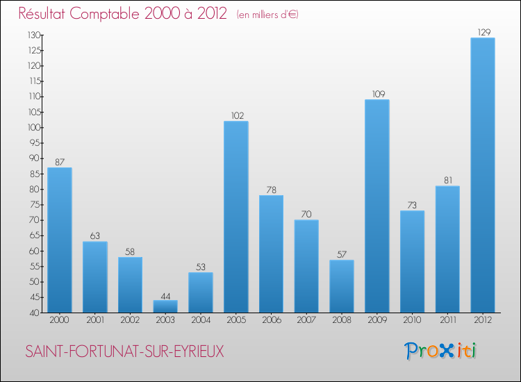 Evolution du résultat comptable pour la commune de SAINT-FORTUNAT-SUR-EYRIEUX de 2000 à 2012 Evolution du résultat comptable pour SAINT-FORTUNAT-SUR-EYRIEUX de 2000 à 2012