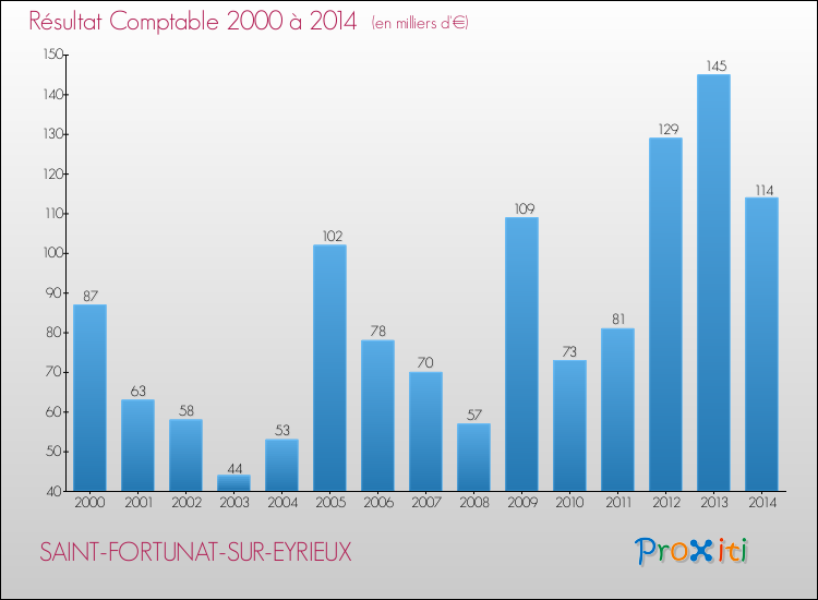Evolution du résultat comptable pour la commune de SAINT-FORTUNAT-SUR-EYRIEUX de 2000 à 2014 Evolution du résultat comptable pour SAINT-FORTUNAT-SUR-EYRIEUX de 2000 à 2014