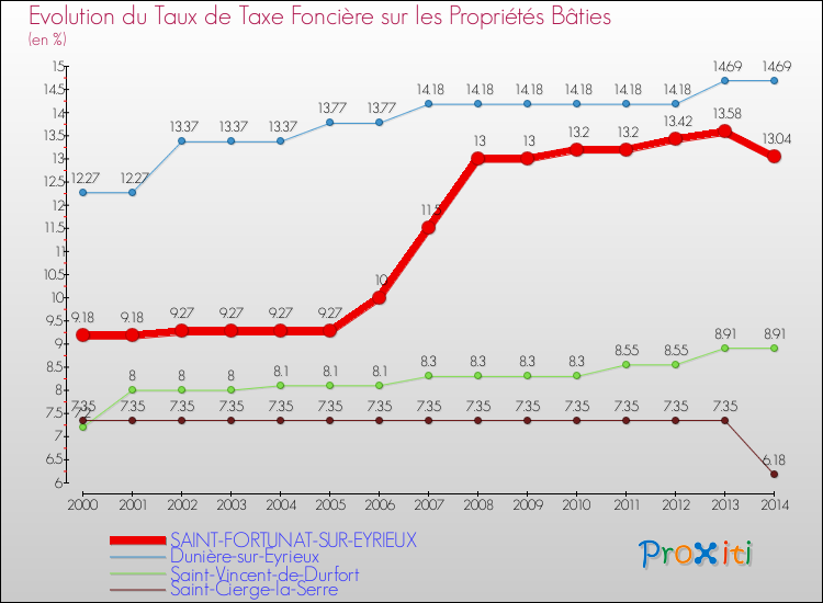 Evolution du taux de la taxe foncière sur le bati pour SAINT-FORTUNAT-SUR-EYRIEUX et les communes proches de 2000 à 2014 Comparaison des taux de taxe foncière sur le bati pour SAINT-FORTUNAT-SUR-EYRIEUX et les communes voisines de 2000 à 2014