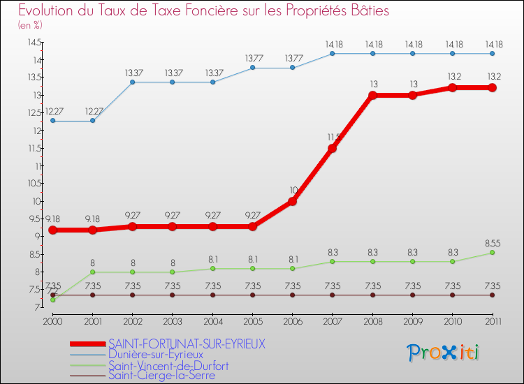 Evolution du taux de la taxe foncière sur le bati pour SAINT-FORTUNAT-SUR-EYRIEUX et les communes proches Comparaison des taux de taxe foncière sur le bati pour SAINT-FORTUNAT-SUR-EYRIEUX et les communes voisines
