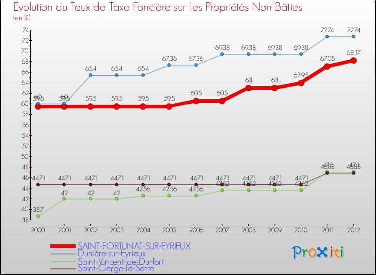 Evolution du taux de la taxe foncière sur les immeubles et terrains non batis pour SAINT-FORTUNAT-SUR-EYRIEUX et les communes proches de 2000 à 2012 Comparaison des taux de la taxe foncière sur les immeubles et terrains non batis pour SAINT-FORTUNAT-SUR-EYRIEUX et les communes voisines de 2000 à 2012