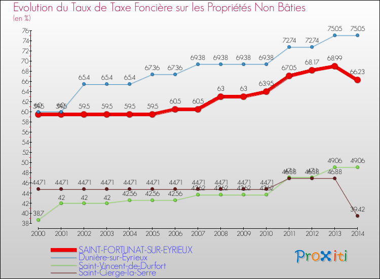 Evolution du taux de la taxe foncière sur les immeubles et terrains non batis pour SAINT-FORTUNAT-SUR-EYRIEUX et les communes proches de 2000 à 2014 Comparaison des taux de la taxe foncière sur les immeubles et terrains non batis pour SAINT-FORTUNAT-SUR-EYRIEUX et les communes voisines de 2000 à 2014
