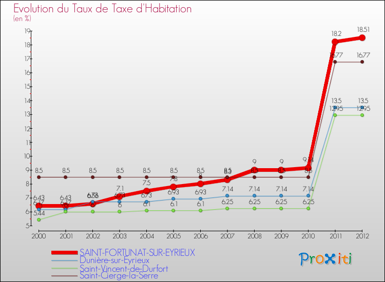 Evolution du taux de la taxe d'habitation pour SAINT-FORTUNAT-SUR-EYRIEUX et les communes proches Comparaison des taux de la taxe d'habitation pour SAINT-FORTUNAT-SUR-EYRIEUX et les communes voisines