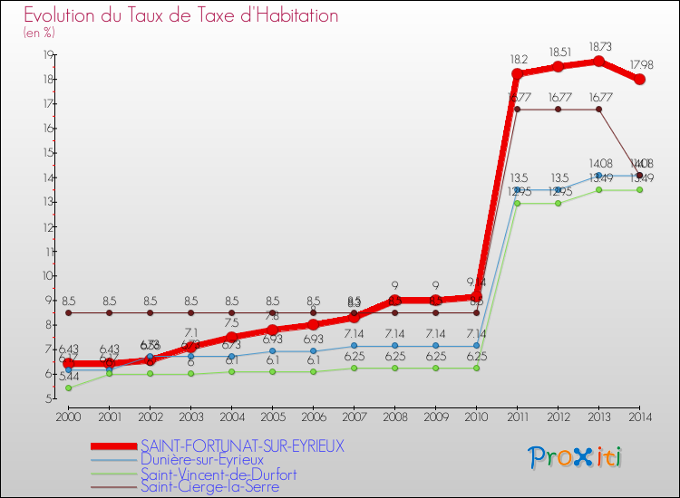 Evolution du taux de la taxe d'habitation pour SAINT-FORTUNAT-SUR-EYRIEUX et les communes proches de 2000 à 2014 Comparaison des taux de la taxe d'habitation pour SAINT-FORTUNAT-SUR-EYRIEUX et les communes voisines de 2000 à 2014