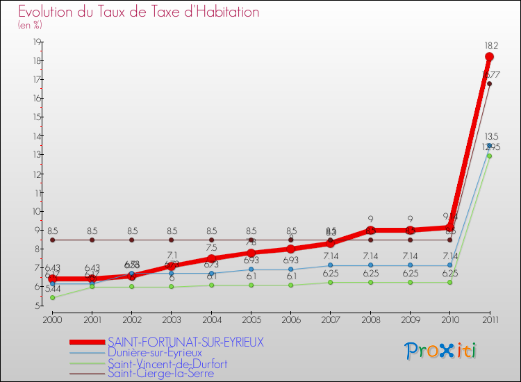 Evolution du taux de la taxe d'habitation pour SAINT-FORTUNAT-SUR-EYRIEUX et les communes proches Comparaison des taux de la taxe d'habitation pour SAINT-FORTUNAT-SUR-EYRIEUX et les communes voisines