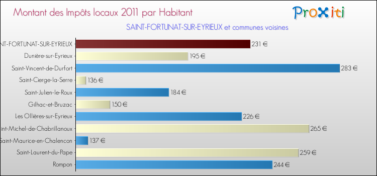 Montant des impôts locaux par Habitant pour SAINT-FORTUNAT-SUR-EYRIEUX et les communes proches Comparaison des impôts locaux par habitant pour SAINT-FORTUNAT-SUR-EYRIEUX et les communes voisines