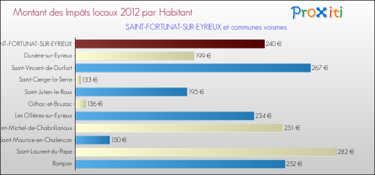 Montant des impôts locaux par Habitant pour SAINT-FORTUNAT-SUR-EYRIEUX et les communes proches Comparaison des impôts locaux par habitant pour SAINT-FORTUNAT-SUR-EYRIEUX et les communes voisines