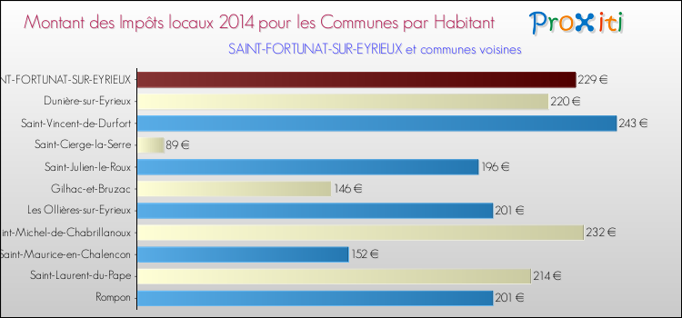 Montant des impôts locaux par Habitant pour SAINT-FORTUNAT-SUR-EYRIEUX et les communes proches en 2014 Comparaison des impôts locaux par habitant pour SAINT-FORTUNAT-SUR-EYRIEUX et les communes voisines en 2014