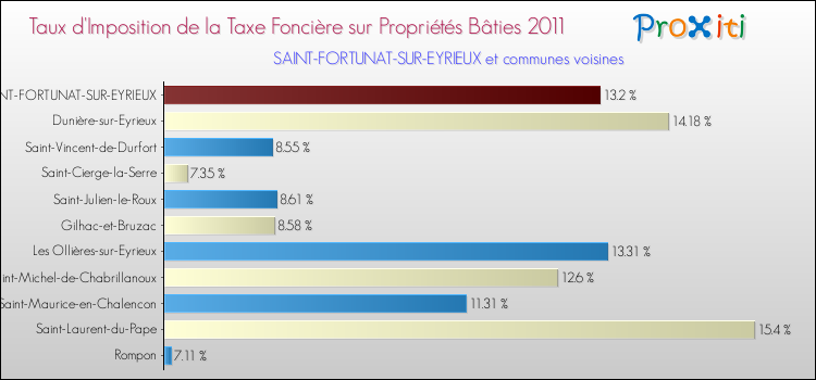 Taux d'imposition de la taxe foncière sur le bati 2011 pour SAINT-FORTUNAT-SUR-EYRIEUX et les communes proches Comparaison des taux d'imposition de la taxe foncière sur le bati 2011 pour SAINT-FORTUNAT-SUR-EYRIEUX et les communes voisines