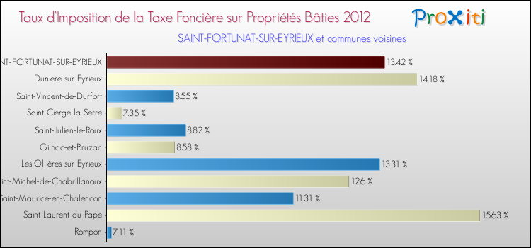 Taux d'imposition de la taxe foncière sur le bati 2012 pour SAINT-FORTUNAT-SUR-EYRIEUX et les communes proches Comparaison des taux d'imposition de la taxe foncière sur le bati 2012 pour SAINT-FORTUNAT-SUR-EYRIEUX et les communes voisines