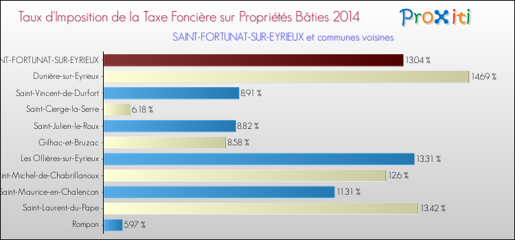 Taux d'imposition de la taxe foncière sur le bati 2014 pour SAINT-FORTUNAT-SUR-EYRIEUX et les communes proches Comparaison des taux d'imposition de la taxe foncière sur le bati 2014 pour SAINT-FORTUNAT-SUR-EYRIEUX et les communes voisines