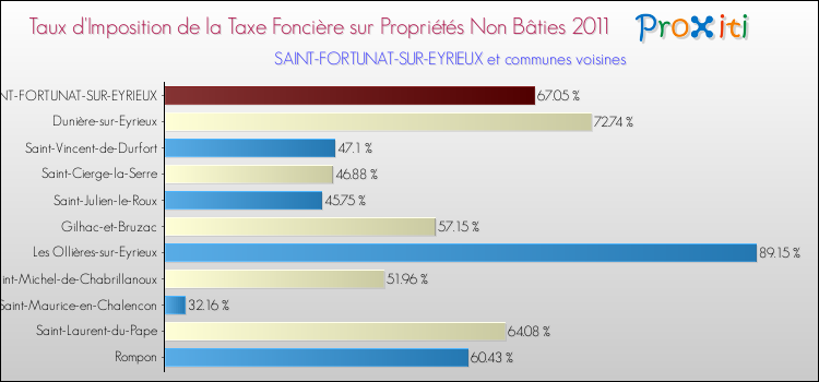 Taux d'imposition de la taxe foncière sur les immeubles et terrains non batis 2011 pour SAINT-FORTUNAT-SUR-EYRIEUX et les communes proches Comparaison des taux d'imposition de la taxe foncière sur les immeubles et terrains non batis 2011 pour SAINT-FORTUNAT-SUR-EYRIEUX et les communes voisines