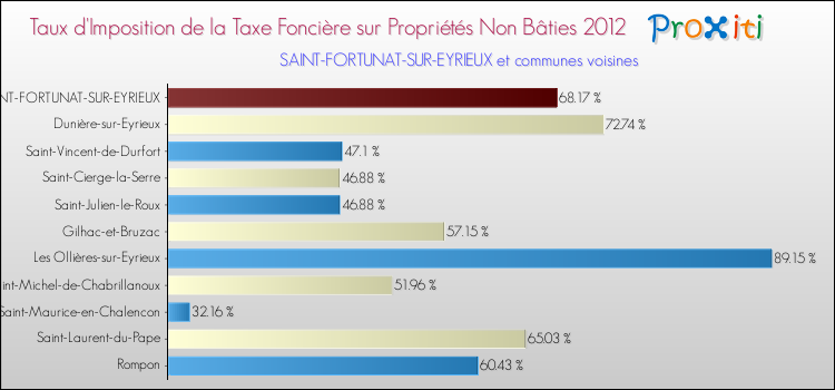 Taux d'imposition de la taxe foncière sur les immeubles et terrains non batis 2012 pour SAINT-FORTUNAT-SUR-EYRIEUX et les communes proches Comparaison des taux d'imposition de la taxe foncière sur les immeubles et terrains non batis 2012 pour SAINT-FORTUNAT-SUR-EYRIEUX et les communes voisines