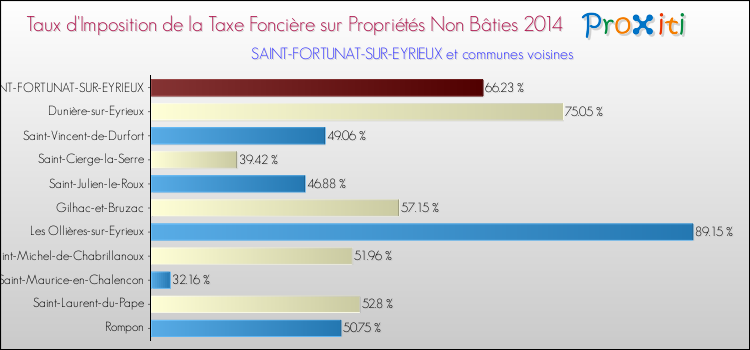 Taux d'imposition de la taxe foncière sur les immeubles et terrains non batis 2014 pour SAINT-FORTUNAT-SUR-EYRIEUX et les communes proches Comparaison des taux d'imposition de la taxe foncière sur les immeubles et terrains non batis 2014 pour SAINT-FORTUNAT-SUR-EYRIEUX et les communes voisines