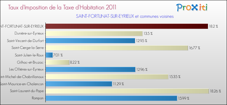 Taux d'imposition de la taxe d'habitation 2011 pour SAINT-FORTUNAT-SUR-EYRIEUX et les communes proches Comparaison des taux d'imposition de la taxe d'habitation 2011 pour SAINT-FORTUNAT-SUR-EYRIEUX et les communes voisines