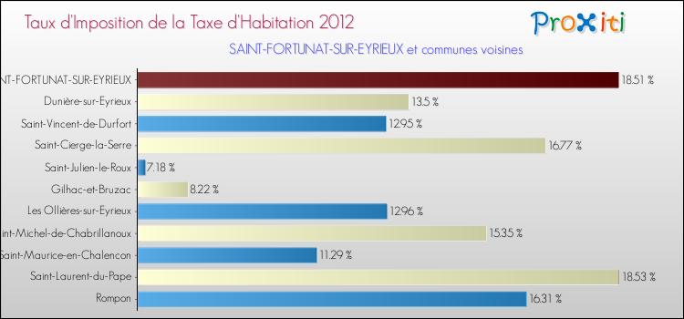 Taux d'imposition de la taxe d'habitation 2012 pour SAINT-FORTUNAT-SUR-EYRIEUX et les communes proches Comparaison des taux d'imposition de la taxe d'habitation 2012 pour SAINT-FORTUNAT-SUR-EYRIEUX et les communes voisines