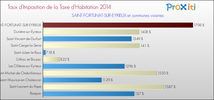 Taux d'imposition de la taxe d'habitation 2014 pour SAINT-FORTUNAT-SUR-EYRIEUX et les communes proches Comparaison des taux d'imposition de la taxe d'habitation 2014 pour SAINT-FORTUNAT-SUR-EYRIEUX et les communes voisines