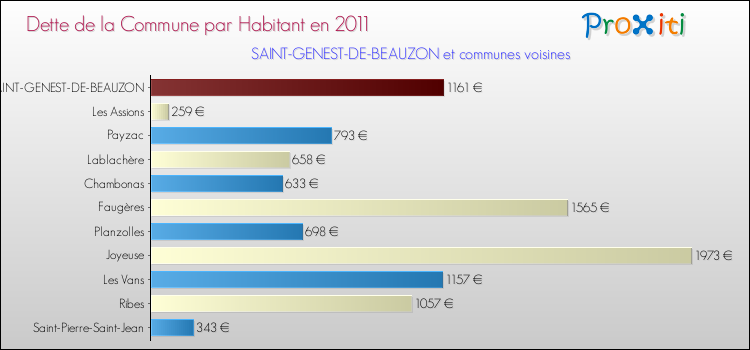 Dette par habitant de la commune en 2011 pour SAINT-GENEST-DE-BEAUZON et les communes proches Comparaison de la dette par habitant de la commune en 2011 pour SAINT-GENEST-DE-BEAUZON et les communes voisines